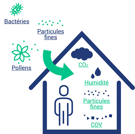 Illustration polluants intérieurs