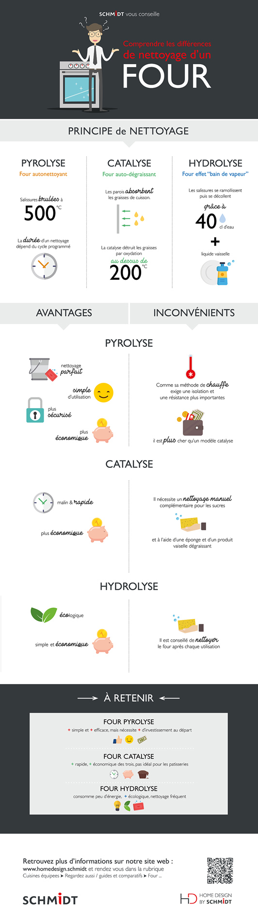Infografie sur les différences entre les principes de nettoyage d’un four : pyrolyse, catalyse et hydrolyse.